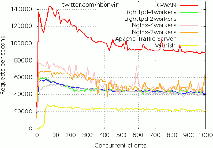 Apache Traffic Server (Yahoo!) vs G-WAN vs Lighttpd vs Nginx vs Varnish (Facebook)