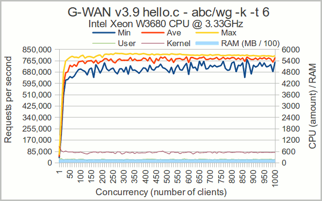 G-WAN hello.c script at 850k requests/second