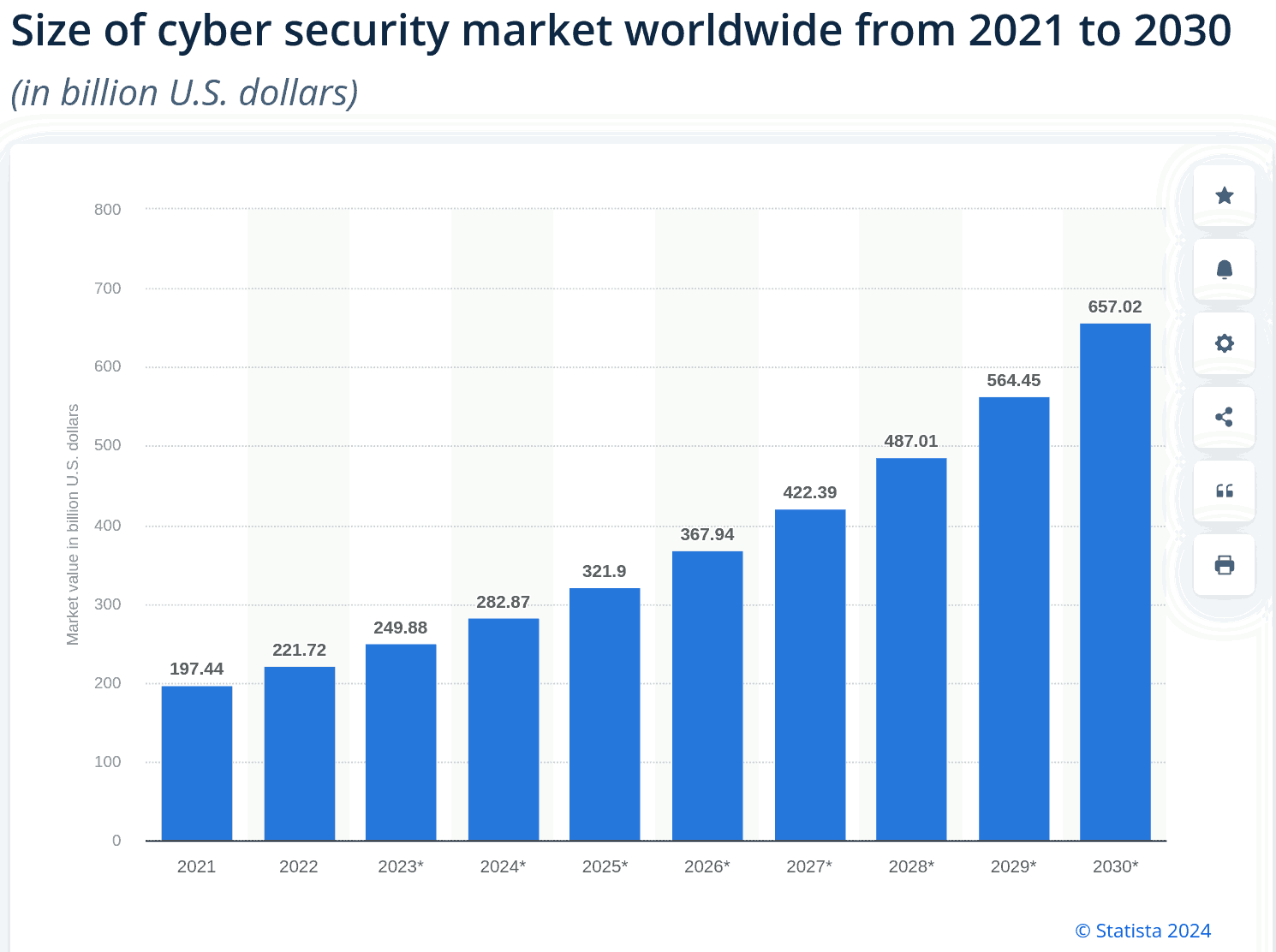 Size of Cyber Security market worldwide, from 2021 to 2030